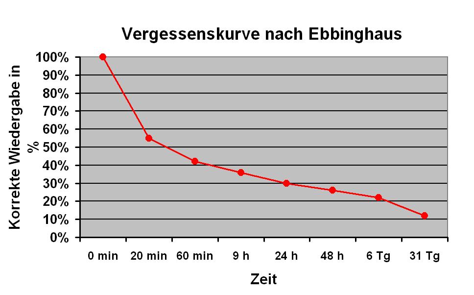 Ebbinghaus-Vergessenskurve