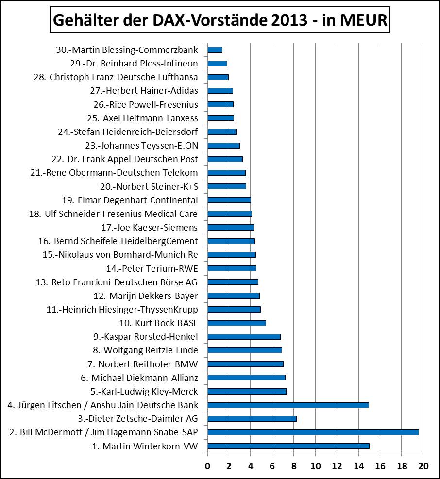 Gehaelter-DAX-Vorstaende-2013