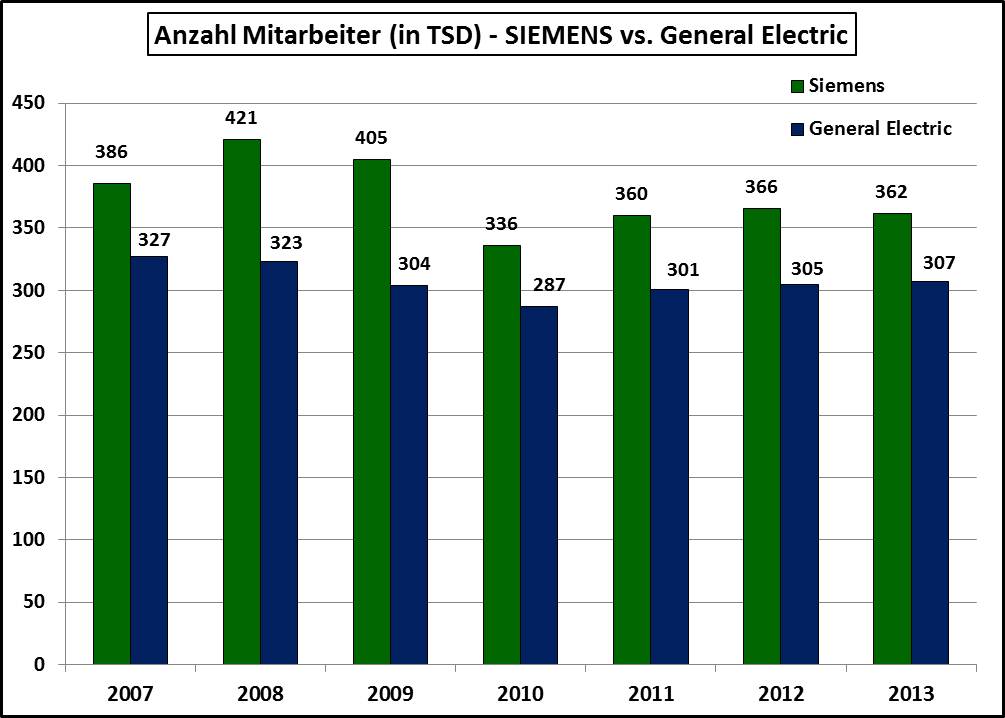 Anzahl-Mitarbeiter-Siemens-GE-2007-2013