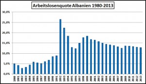 Arbeitslosigkeit Albanien-1980-2013