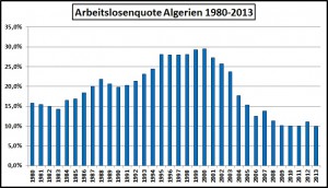 Arbeitslosigkeit Algerien-1980-2013
