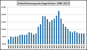 Arbeitslosigkeit Argentinien-1980-2013