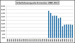 Arbeitslosigkeit Armenien-1980-2013