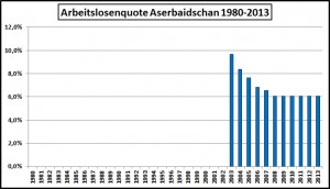 Arbeitslosigkeit Aserbaidschan-1980-2013