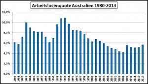 Arbeitslosigkeit Australien 1980-2013