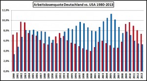 Arbeitslosigkeit Deutschland-Vergleich-USA-1980-2013