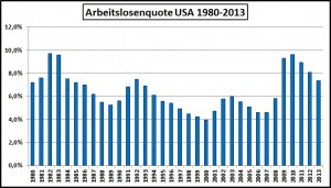 Arbeitslosigkeit USA-1980-2013