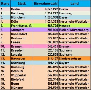 Top-20-groessten-Stadte-Deutschlands-Liste