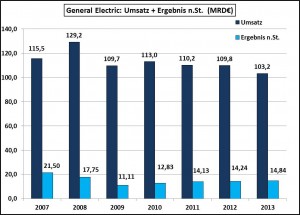 Umsatz-Gewinn-General-Electric-2007-2013