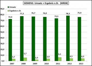 Umsatz-Gewinn-Siemens-2007-2013