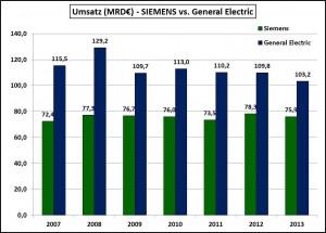 Umsatz-Siemens-GE-2007-2013