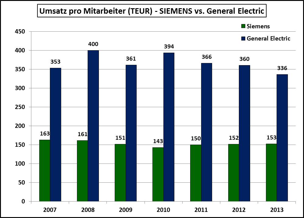 Umsatz-pro-Mitarbeiter-Siemens-GE-2007-2013