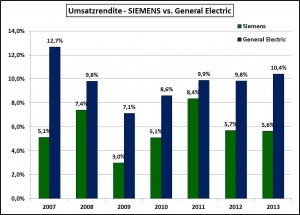 Umsatzrendite-Siemens-GE-2007-2013