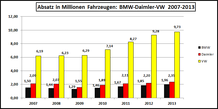 Absatz-Fahrzeuge-BMW-Daimler-VW-2007-2013