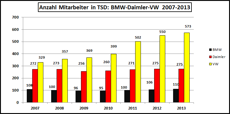 Anzahl-Mitarbeiter-BMW-Daimler-VW-2007-2013
