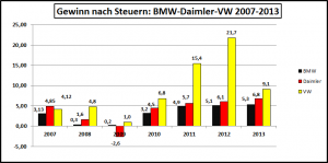 Gewinn-BMW-Daimler-VW-2007-2013