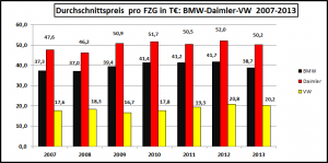 Preis-pro-Fahrzeug-BMW-Daimler-VW-2007-2013