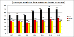 Pro-Kopf-Umsatz-BMW-Daimler-VW-2007-2013