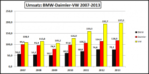 Umsatz-BMW-Daimler-VW-2007-2013
