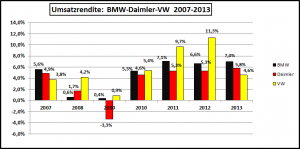 Umsatzrendite-BMW-Daimler-VW-2007-2013