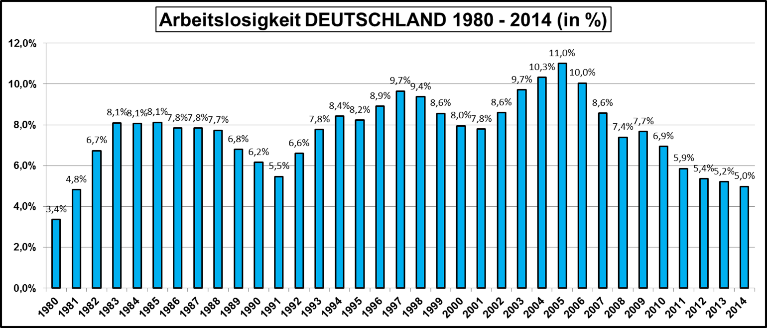 Arbeitslosigkeit-Deutschland von 1980 bis2014
