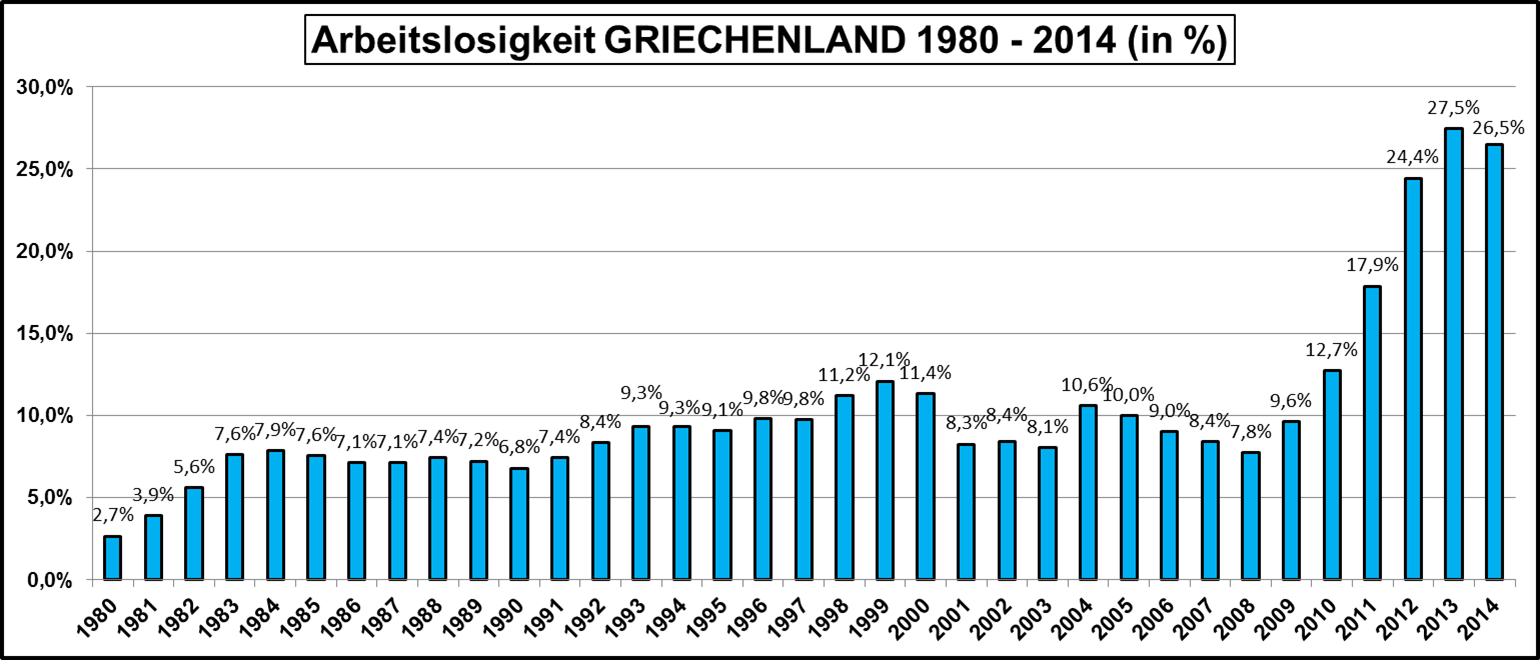 Arbeitslosigkeit-Griechenland-1980-2014