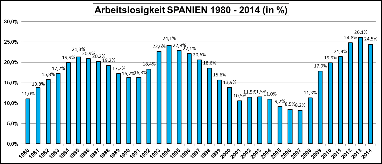 Arbeitslosigkeit-Spanien-1980-2014