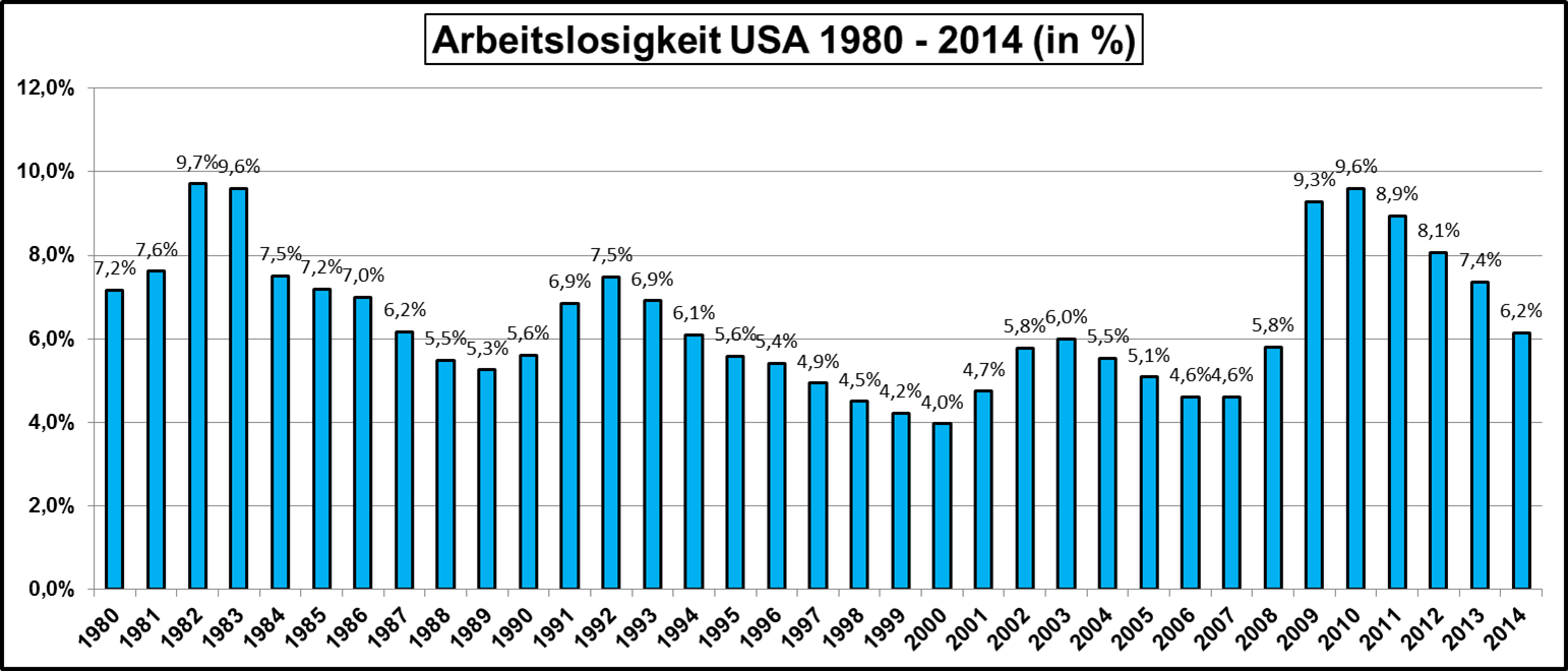 Arbeitslosigkeit-USA-1980-2014