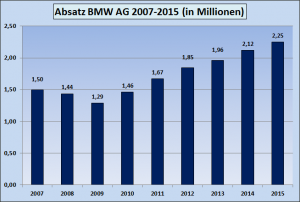 Absatz-BMW-2007-2008-2009-2010-2011-2012-2013-2014-2015