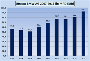 Umsatz-BMW-2007-2008-2009-2010-2011-2012-2013-2014-2015
