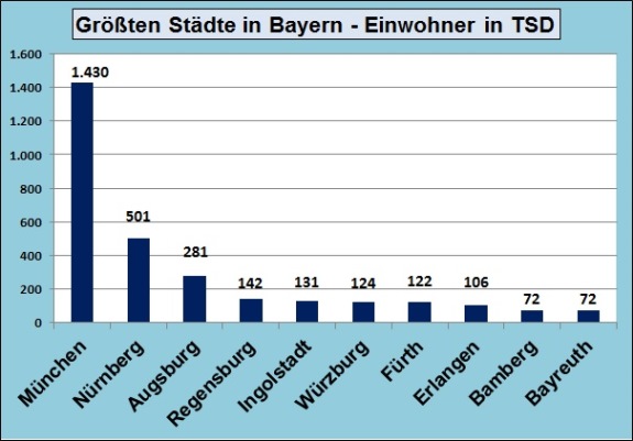 Groessten Staedte Bayern Top 10