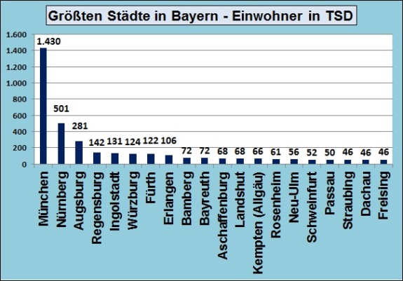 Groessten Staedte Bayern Top 20