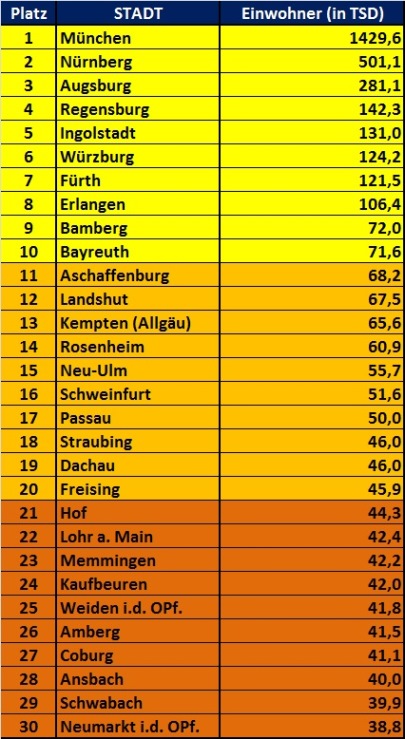 Größten Städte Bayern