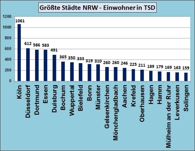 Größten Städte Nordrhein Westfalen Top 20
