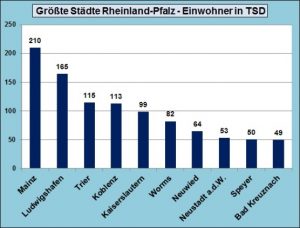 Größten Städte Rheinland-Pfalz Top 10