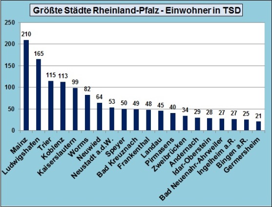 Größten Städte Rheinland-Pfalz Top 20