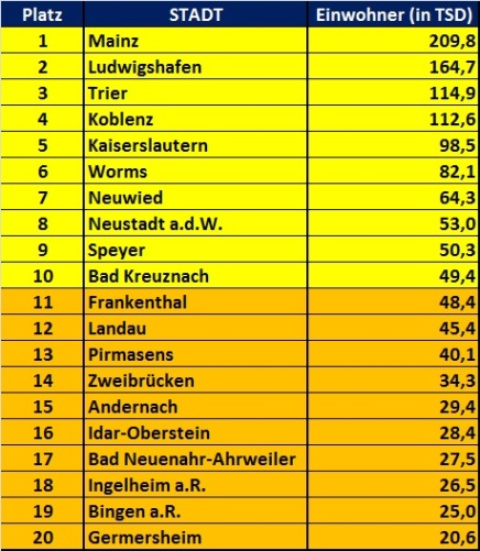 Größten Städte Rheinland-Pfalz